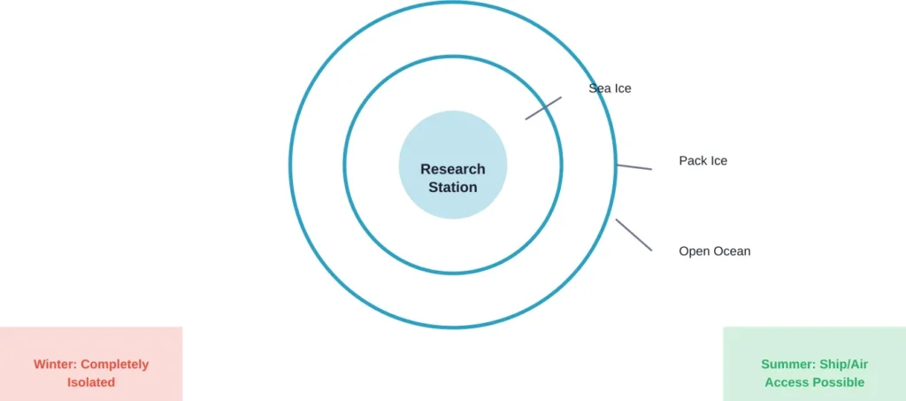 Seasonal isolation patterns at Antarctic research stations showing winter lockdown versus summer access windows
