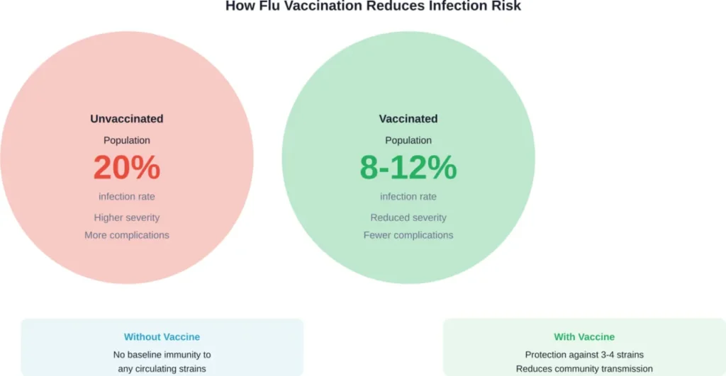 Comparison of infection rates and outcomes between vaccinated and unvaccinated populations during flu season.