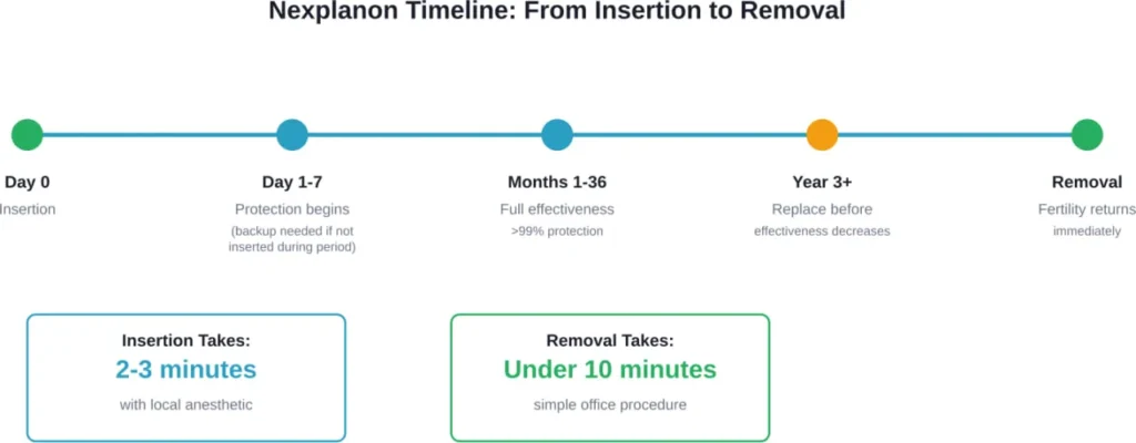 Complete timeline showing Nexplanon's lifecycle from insertion through its effective period to removal