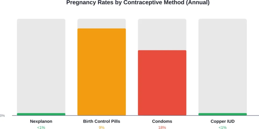 Annual pregnancy rates comparison showing Nexplanon's superior effectiveness compared to other common contraceptive methods