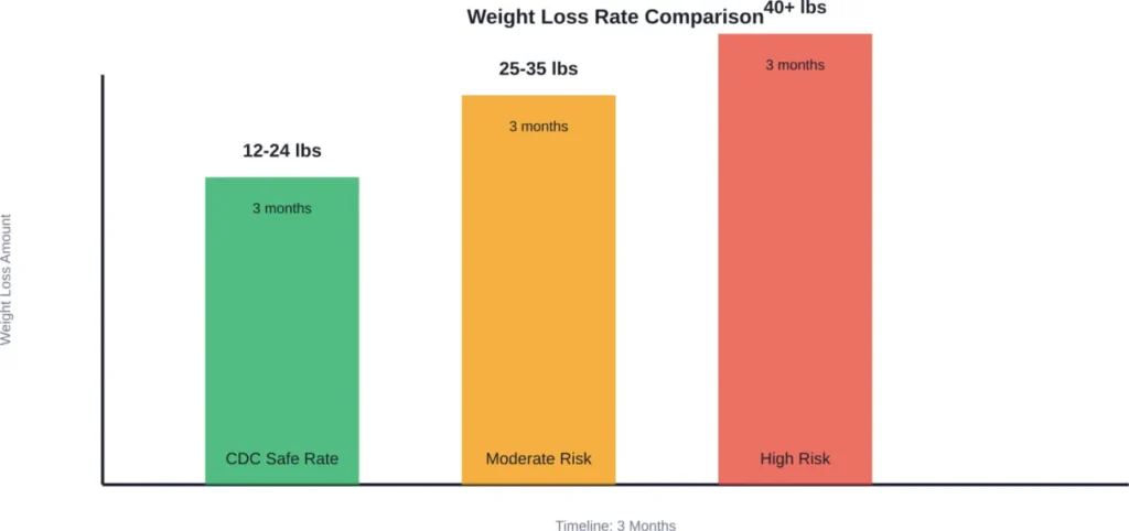 Comparison of weight loss rates over three months showing safe versus risky targets