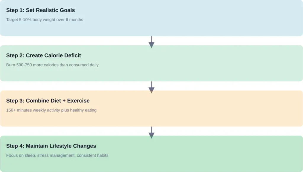 Step-by-step process for sustainable weight loss based on CDC guidelines