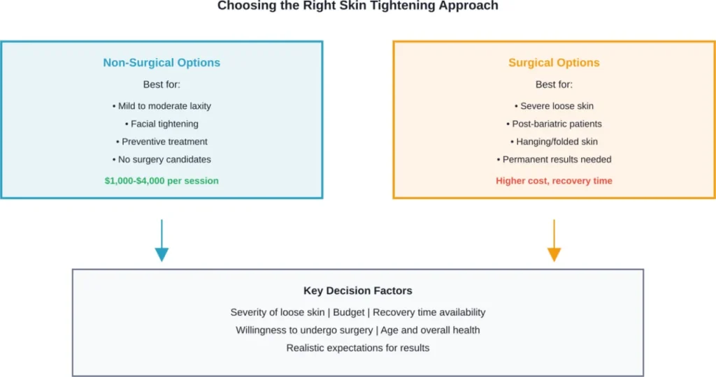 Decision framework for selecting between non-surgical and surgical skin tightening based on individual circumstances