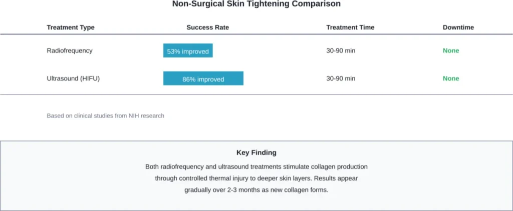 Clinical evidence comparing non-surgical skin tightening technologies based on published research