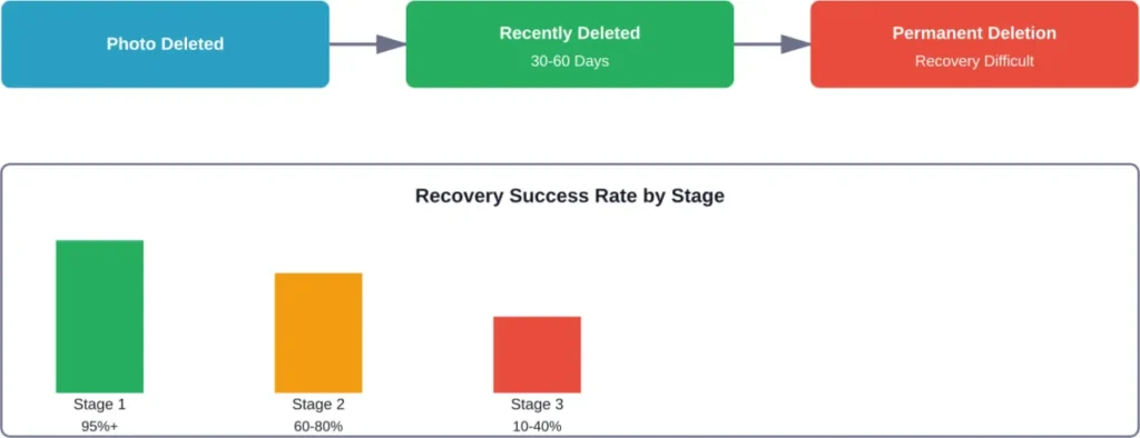 Photo deletion timeline and recovery success rates across three stages
