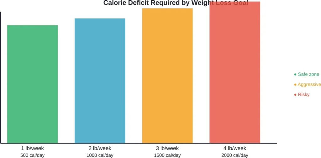 Daily calorie deficit required for different weekly weight loss rates. The CDC recommends staying in the safe zone of 1-2 pounds per week.
