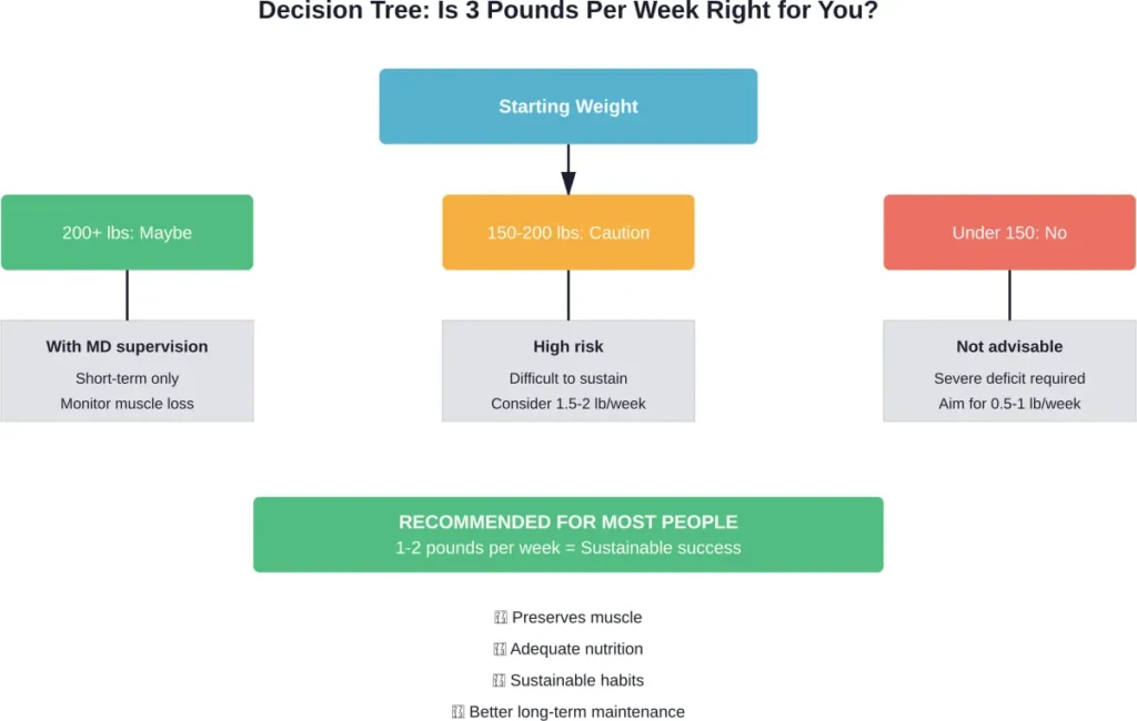 Consider your starting weight, health status, and sustainability when setting weekly weight loss targets.