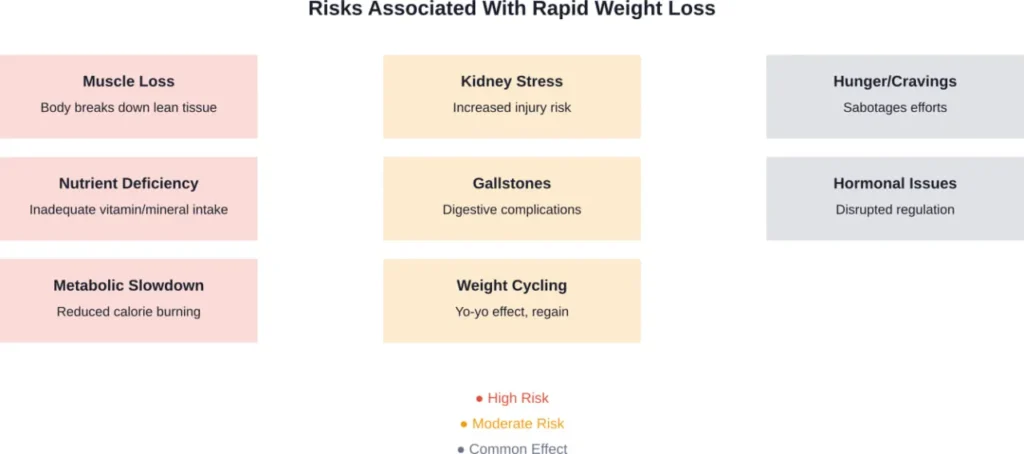 Multiple health risks emerge when weight loss exceeds recommended rates of 1-2 pounds weekly.