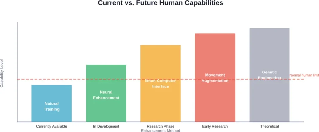 Progression of human enhancement methods from currently available training techniques to theoretical future capabilities, showing increasing potential but decreasing current availability.