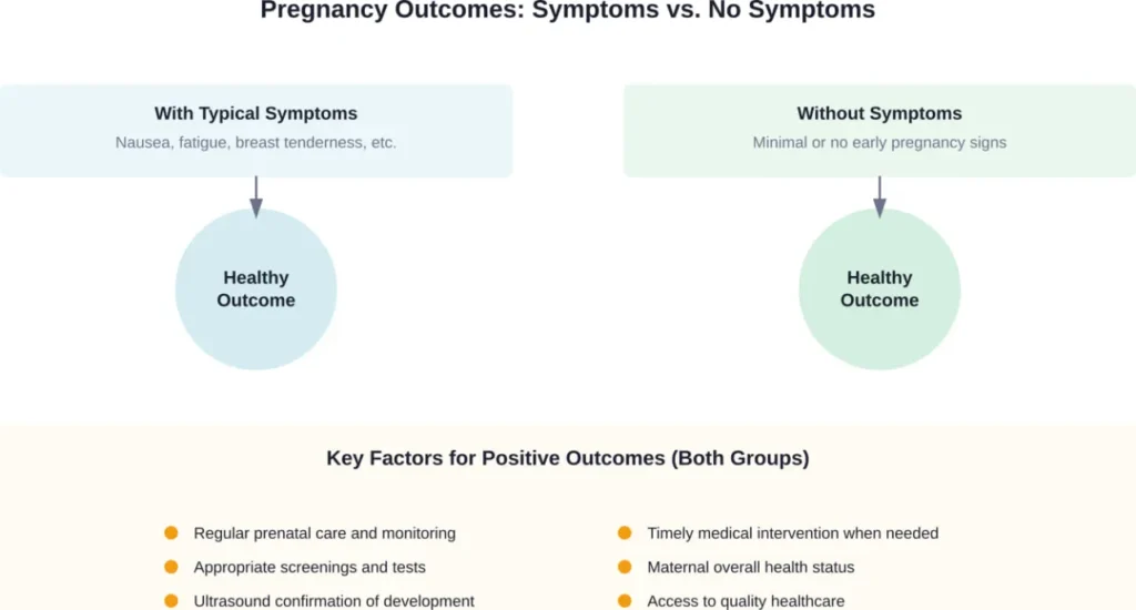 Comparison showing that both symptomatic and asymptomatic pregnancies can result in healthy outcomes when appropriate prenatal care is provided.