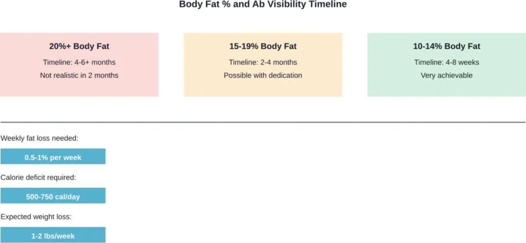 Realistic timelines for ab visibility based on starting body fat percentage