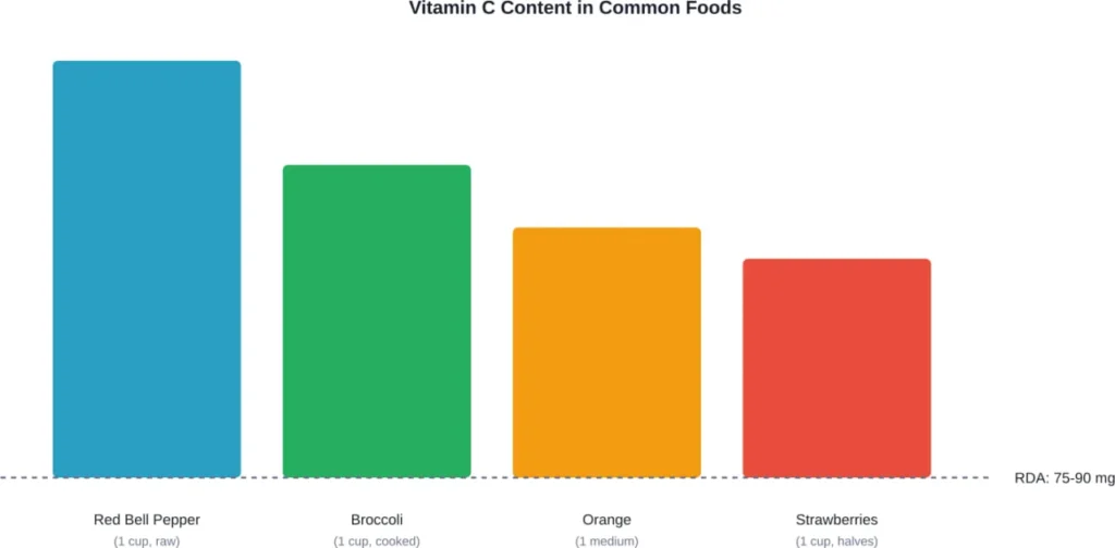 Many common foods provide significant amounts of vitamin C, making it easy to meet daily needs through diet alone.