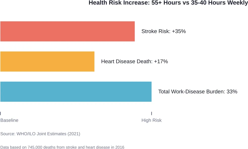 WHO research demonstrates dramatically elevated health risks for workers exceeding 55 hours weekly, with even greater risks likely at 80 hours