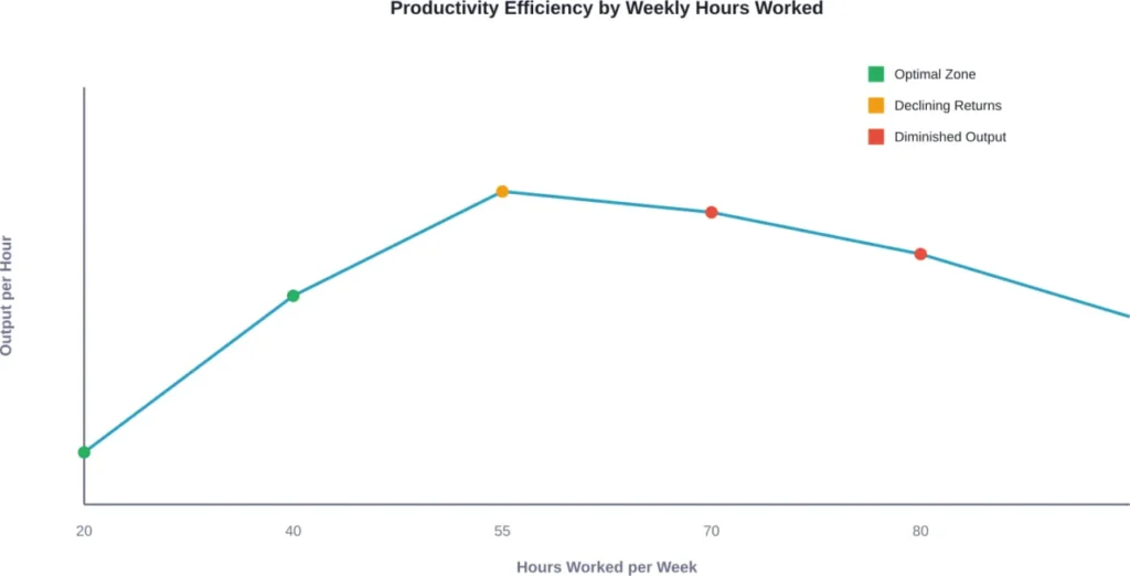 Productivity per hour peaks around 40-50 hours weekly, then declines sharply as fatigue and cognitive impairment set in