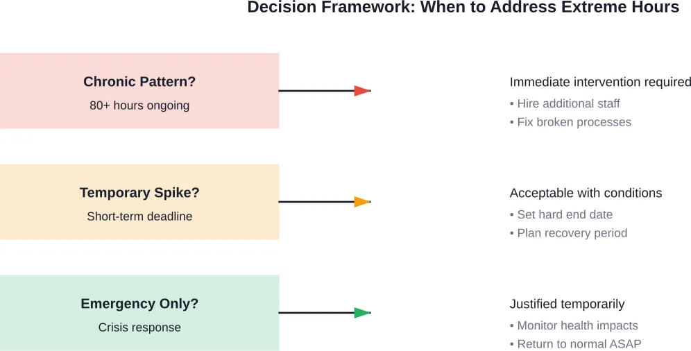 Organizations should assess whether extreme hours represent chronic dysfunction, temporary necessity, or genuine emergency before accepting them as normal