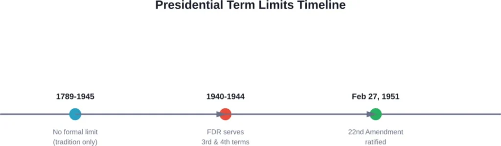 How presidential term limits became part of the Constitution