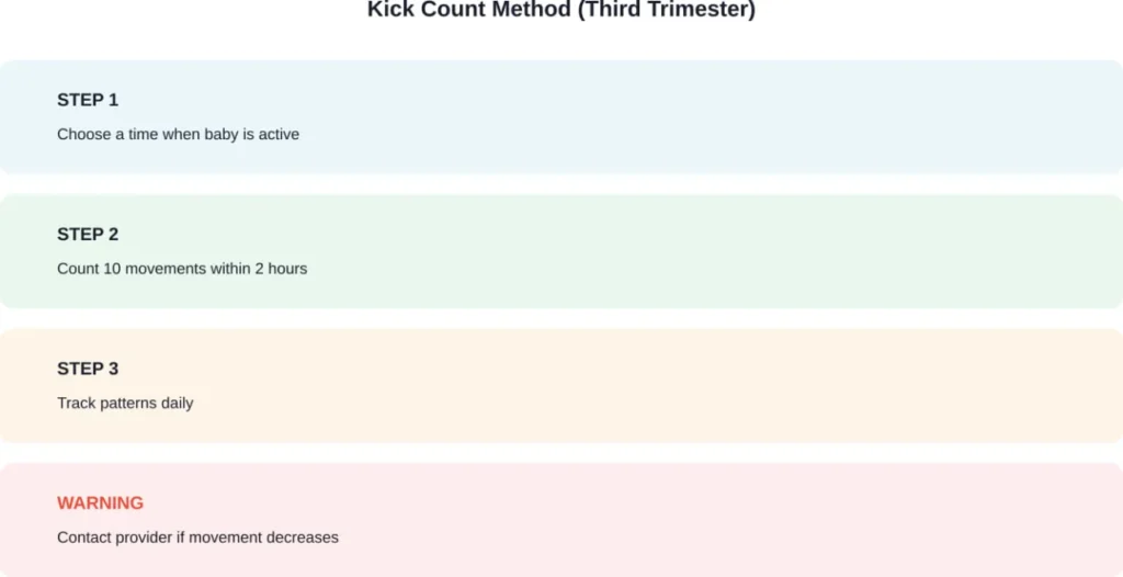 Standard kick counting protocol for monitoring fetal wellbeing in late pregnancy