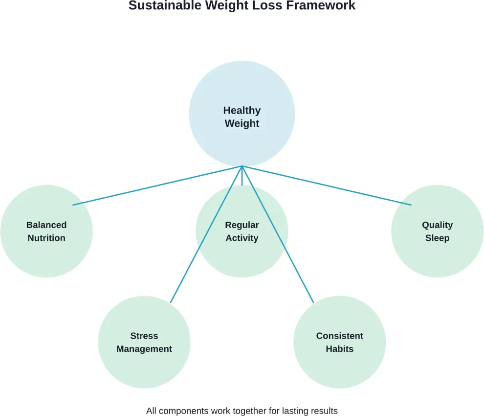 The five key components of sustainable weight loss according to health authorities