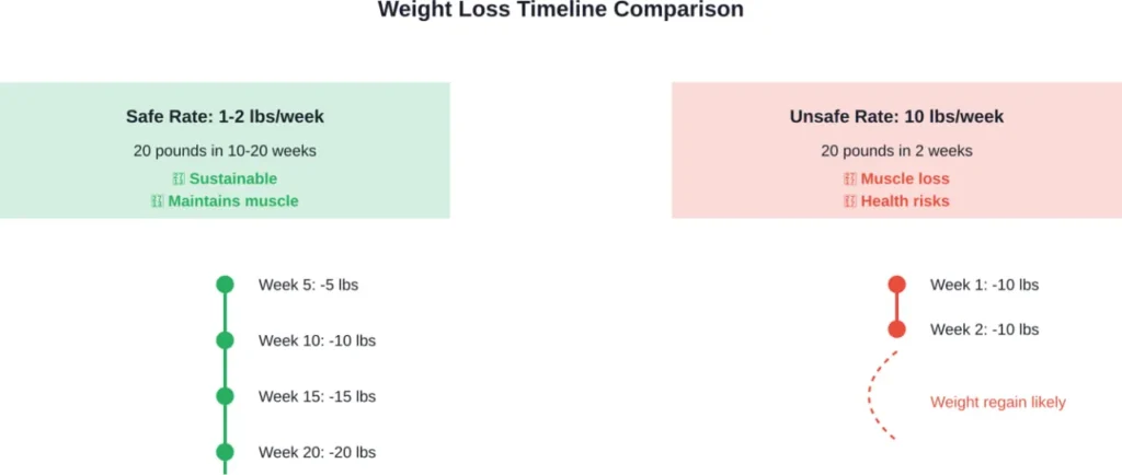 Safe versus unsafe weight loss timelines and their long-term outcomes