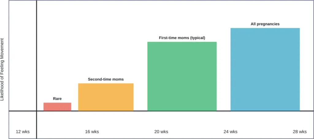 Timeline showing when pregnant women typically first feel fetal movement, with 12 weeks being extremely uncommon
