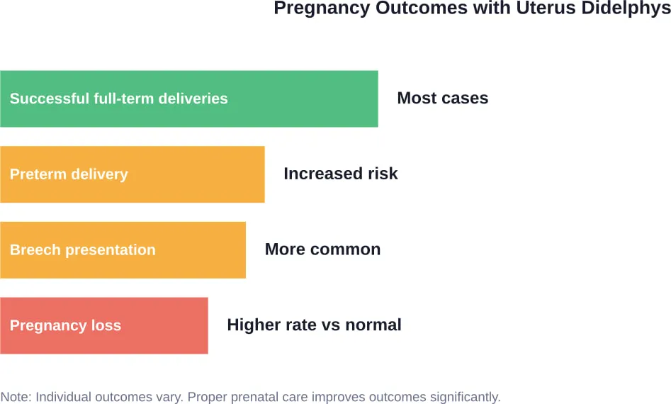 Pregnancy outcome patterns in women with uterus didelphys compared to typical uterine anatomy
