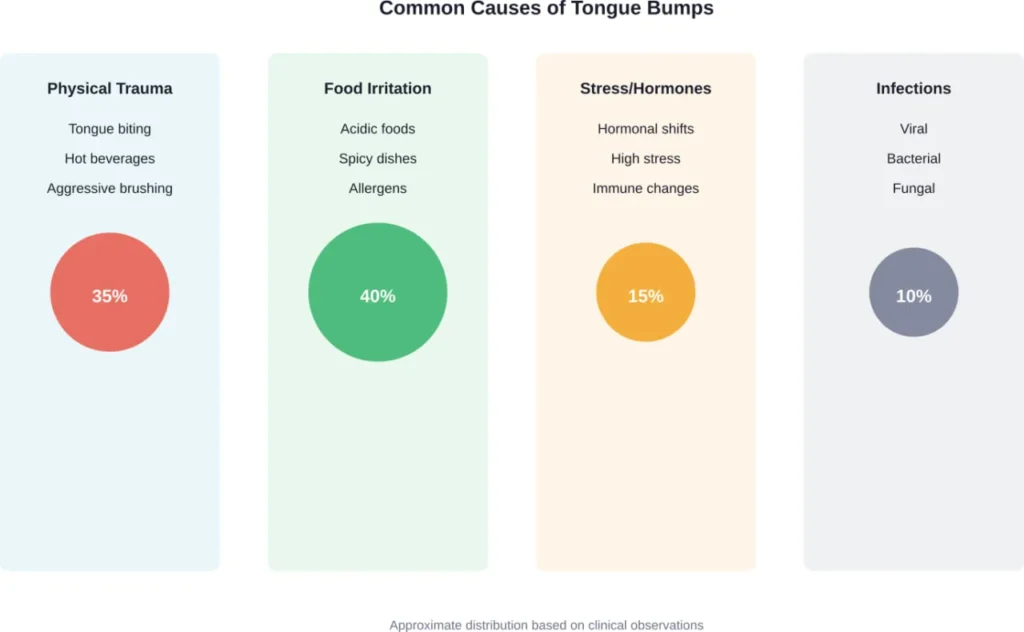 Distribution of common causes for tongue bumps based on clinical presentation patterns