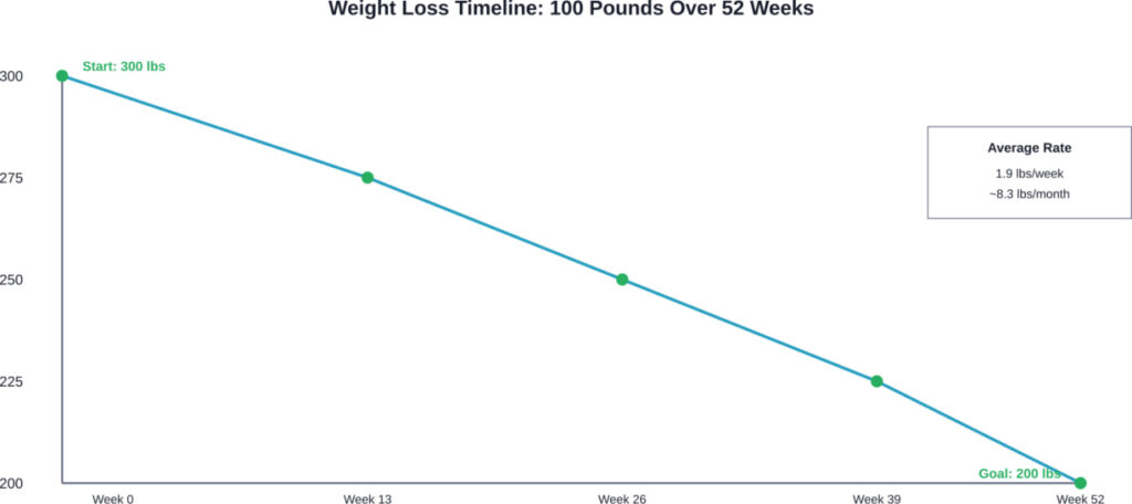 Projected weight loss trajectory showing consistent 1.9 pounds per week over 52 weeks to achieve 100-pound reduction.