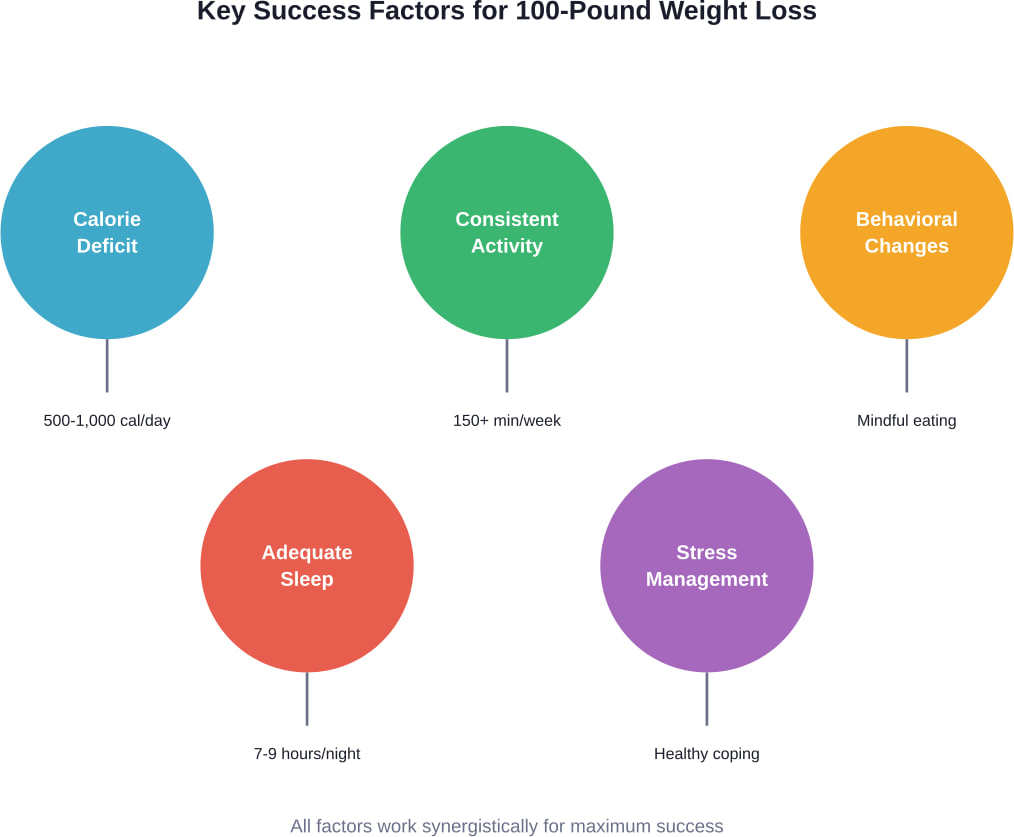 Five interconnected elements that research and clinical practice identify as essential for successful major weight loss.