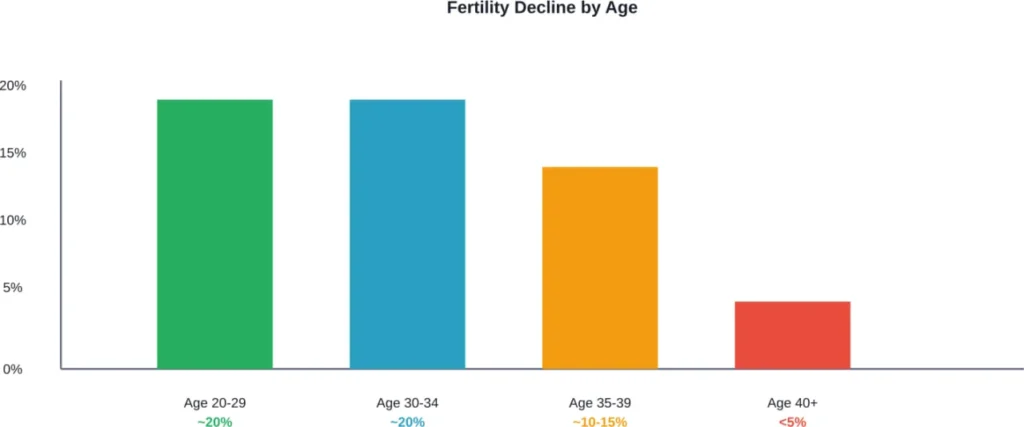 Monthly conception probability decreases significantly with age, dropping below 5% after age 40.