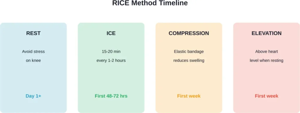 The RICE protocol timeline for treating a knee sprain in the acute phase