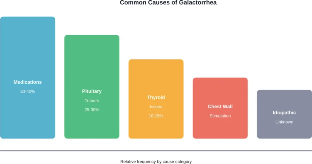Distribution of galactorrhea causes showing medications and pituitary disorders as the most common triggers