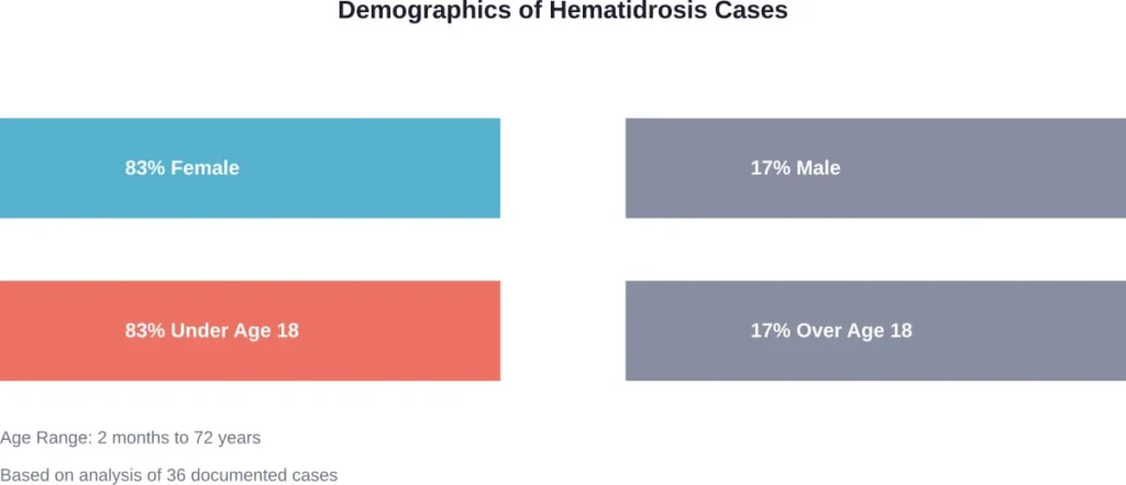 Demographic breakdown of hematidrosis cases from medical literature review