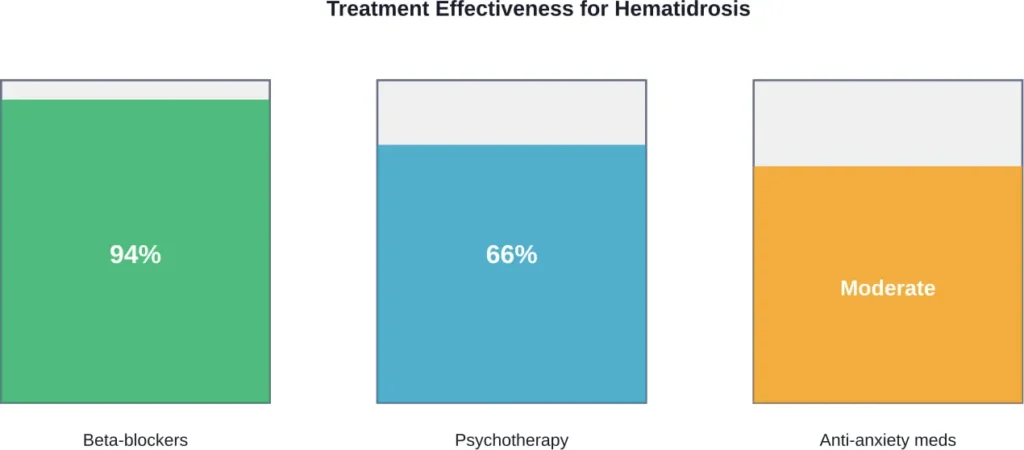 Comparative effectiveness of common hematidrosis treatments based on medical literature