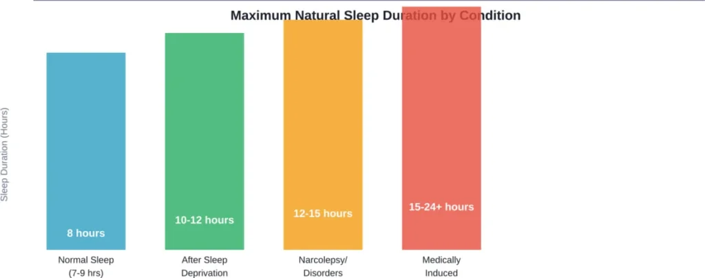 Natural sleep duration limits vary by condition, with healthy sleep rarely exceeding 12 hours without intervention.