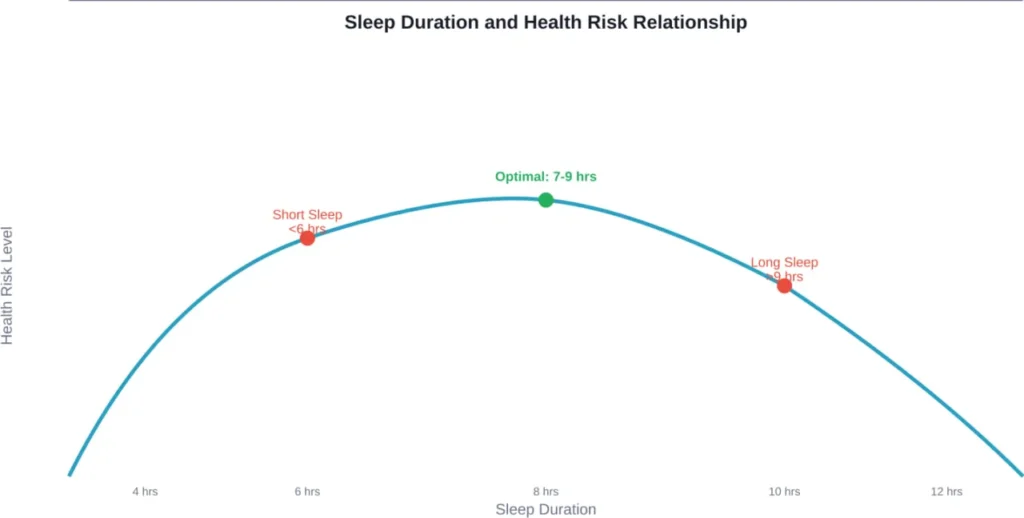 The U-shaped curve shows both insufficient and excessive sleep associate with elevated health risks compared to optimal duration.