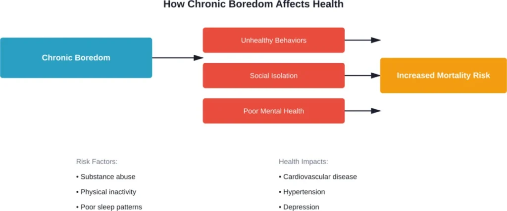 The pathway from chronic boredom to health risks operates through behavioral and social factors rather than direct biological mechanisms.