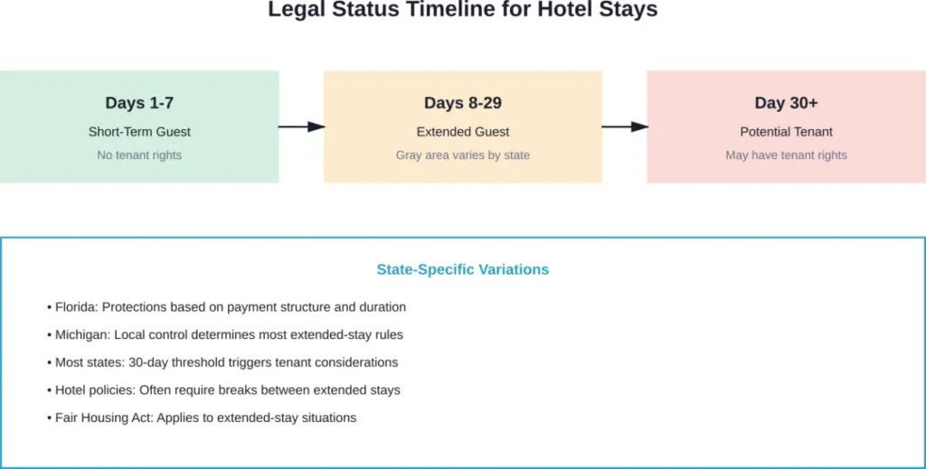 Legal considerations for hotel living vary significantly based on stay duration and local regulations