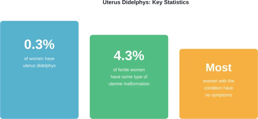 Prevalence statistics for uterus didelphys and related uterine malformations