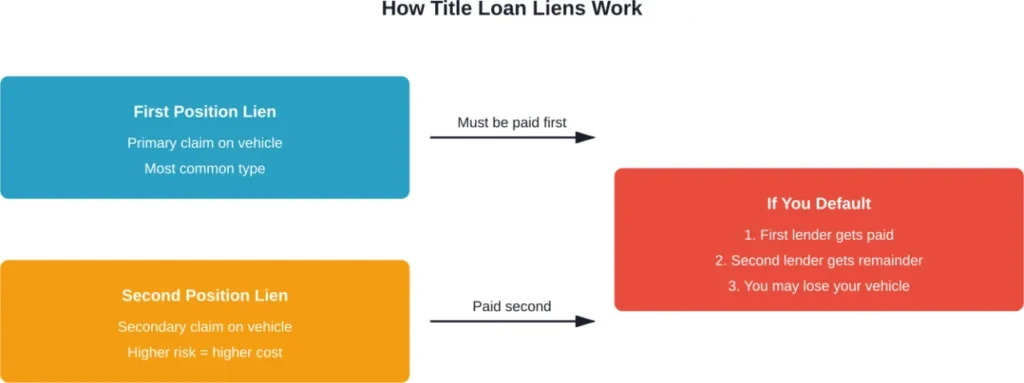 Understanding the difference between first-position and second-position liens on title loans