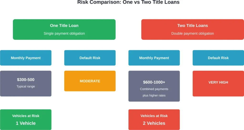 Comparative risk analysis showing how a second title loan compounds financial obligations and default risk
