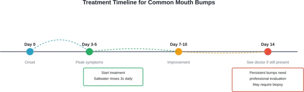 Typical progression and treatment timeline for common mouth bumps like canker sores, showing when to seek professional help.