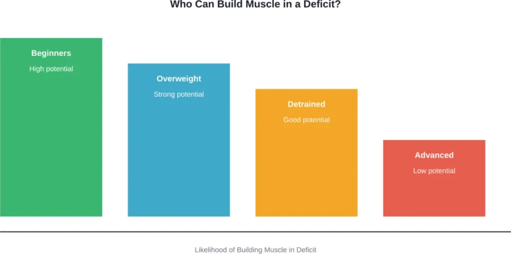 Different training populations have varying abilities to build muscle while in a caloric deficit, with beginners showing the highest potential.