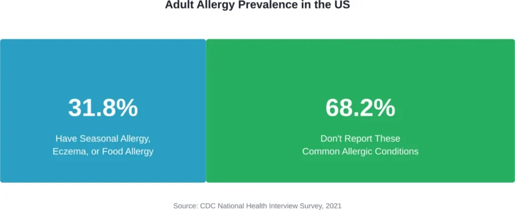 Distribution of common allergic conditions among U.S. adults based on CDC data