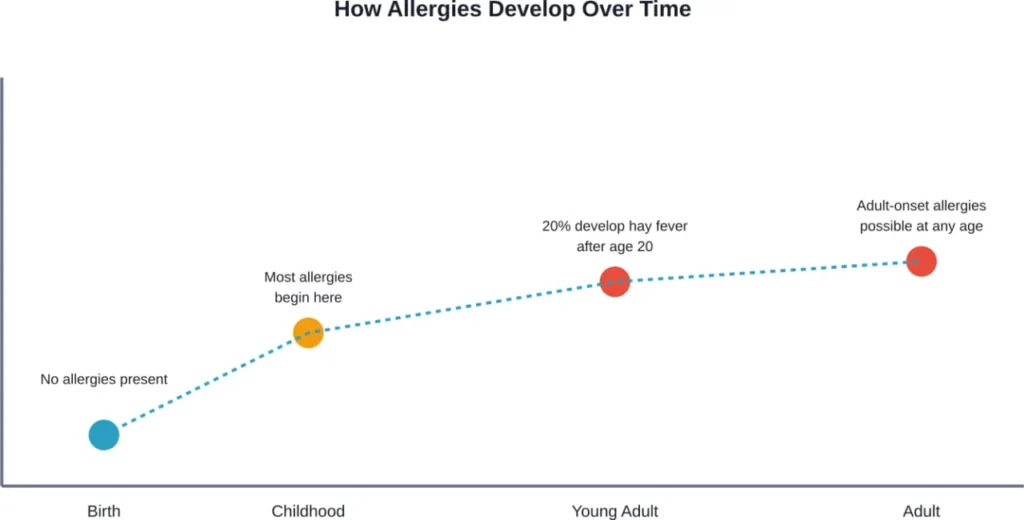 Timeline showing when allergies typically develop throughout the lifespan