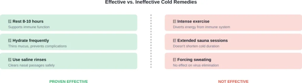 Comparison of evidence-based cold remedies versus ineffective sweating methods