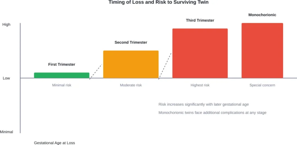 Risk to the surviving twin increases substantially when loss occurs later in pregnancy