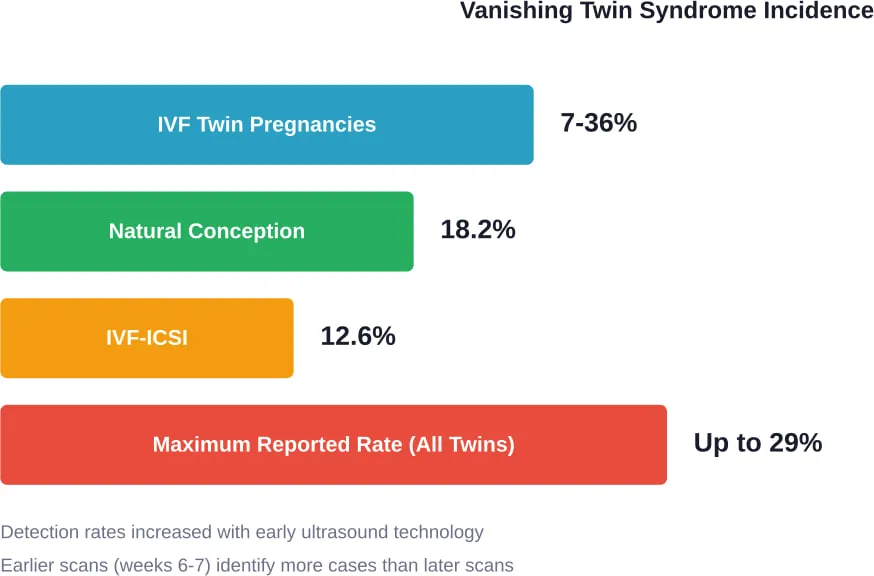 Incidence rates of vanishing twin syndrome vary by conception method and detection timing