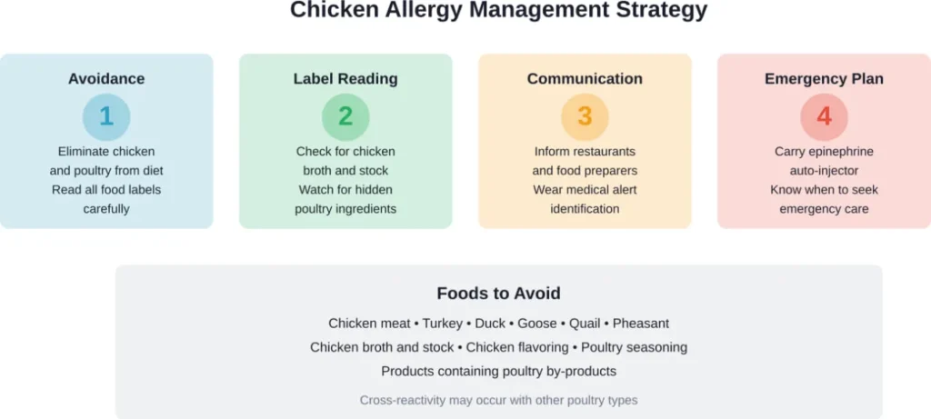 Comprehensive management approach for individuals with chicken allergy