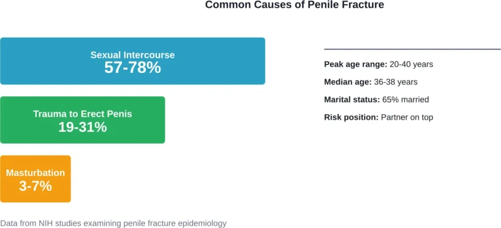 Distribution of penile fracture causes based on medical research data