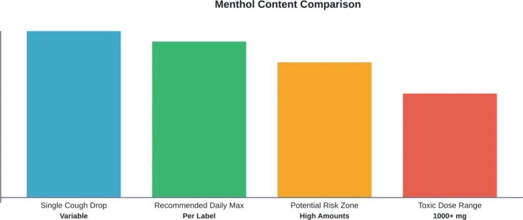 Relative menthol content levels from single cough drops to toxic doses. Note that reaching dangerous levels through regular cough drops alone would require consuming extreme quantities.